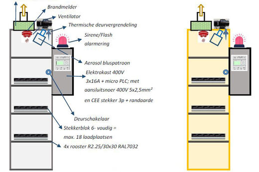 Lithium laadkast met 18 laadposities